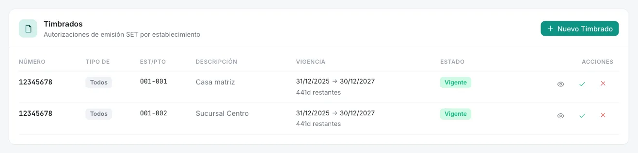 Recuadro Timbrados con dos timbrados vigentes, uno para el punto 001-001 Casa matriz y otro para el 001-002 Sucursal Centro
