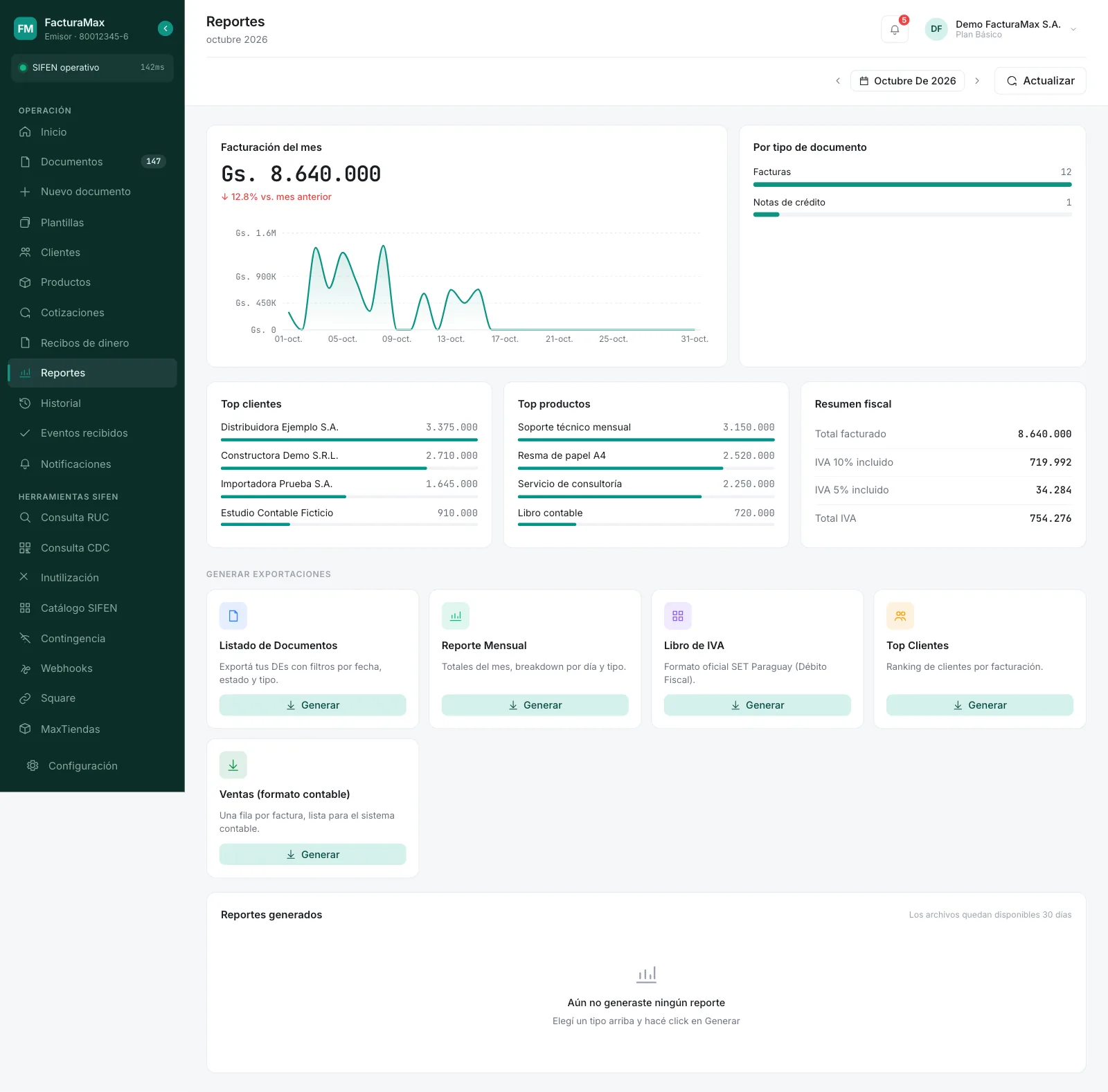 Pantalla Reportes con facturación del mes, gráfico diario, documentos por tipo, top clientes, top productos, resumen fiscal y tarjetas para generar exportaciones